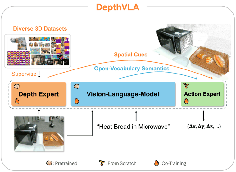DepthVLA