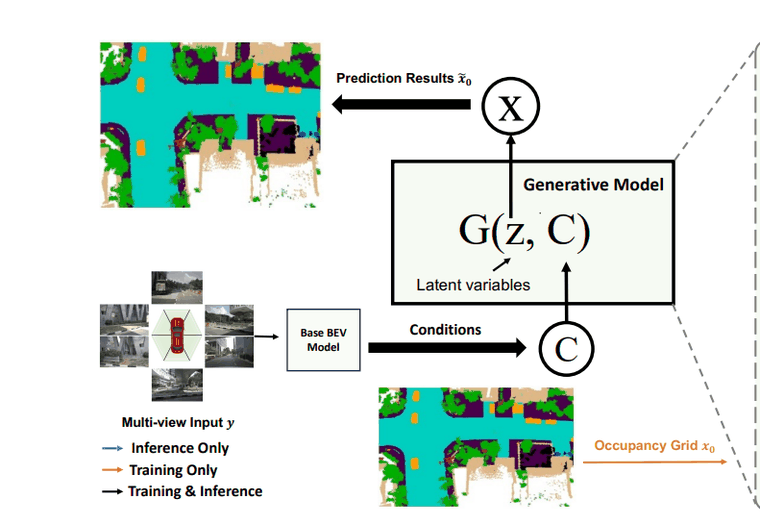 Diffusion-based 3D occupancy prediction