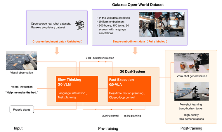 Galaxea Open-World Dataset and G0